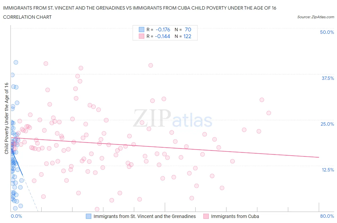 Immigrants from St. Vincent and the Grenadines vs Immigrants from Cuba Child Poverty Under the Age of 16