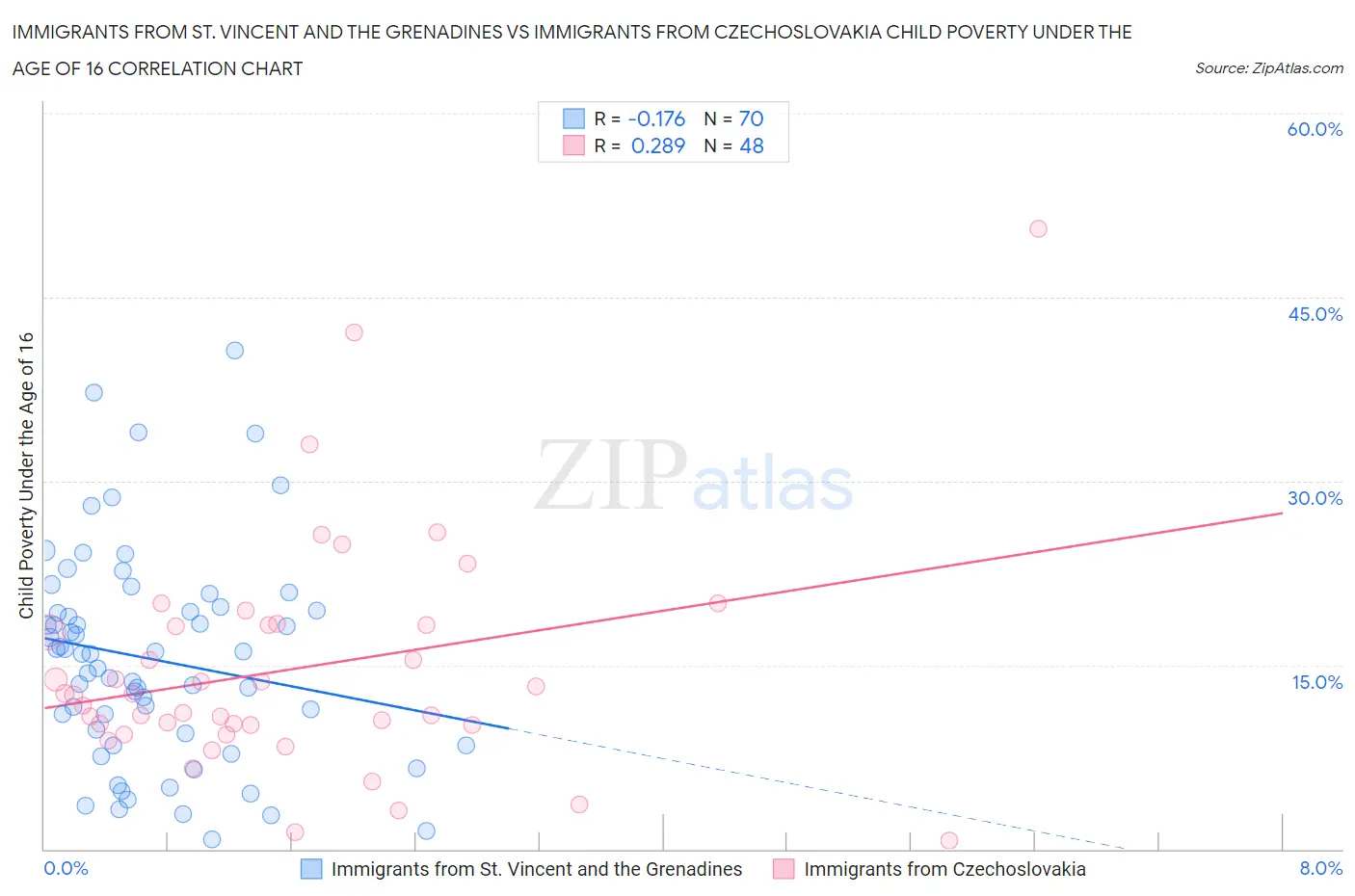 Immigrants from St. Vincent and the Grenadines vs Immigrants from Czechoslovakia Child Poverty Under the Age of 16