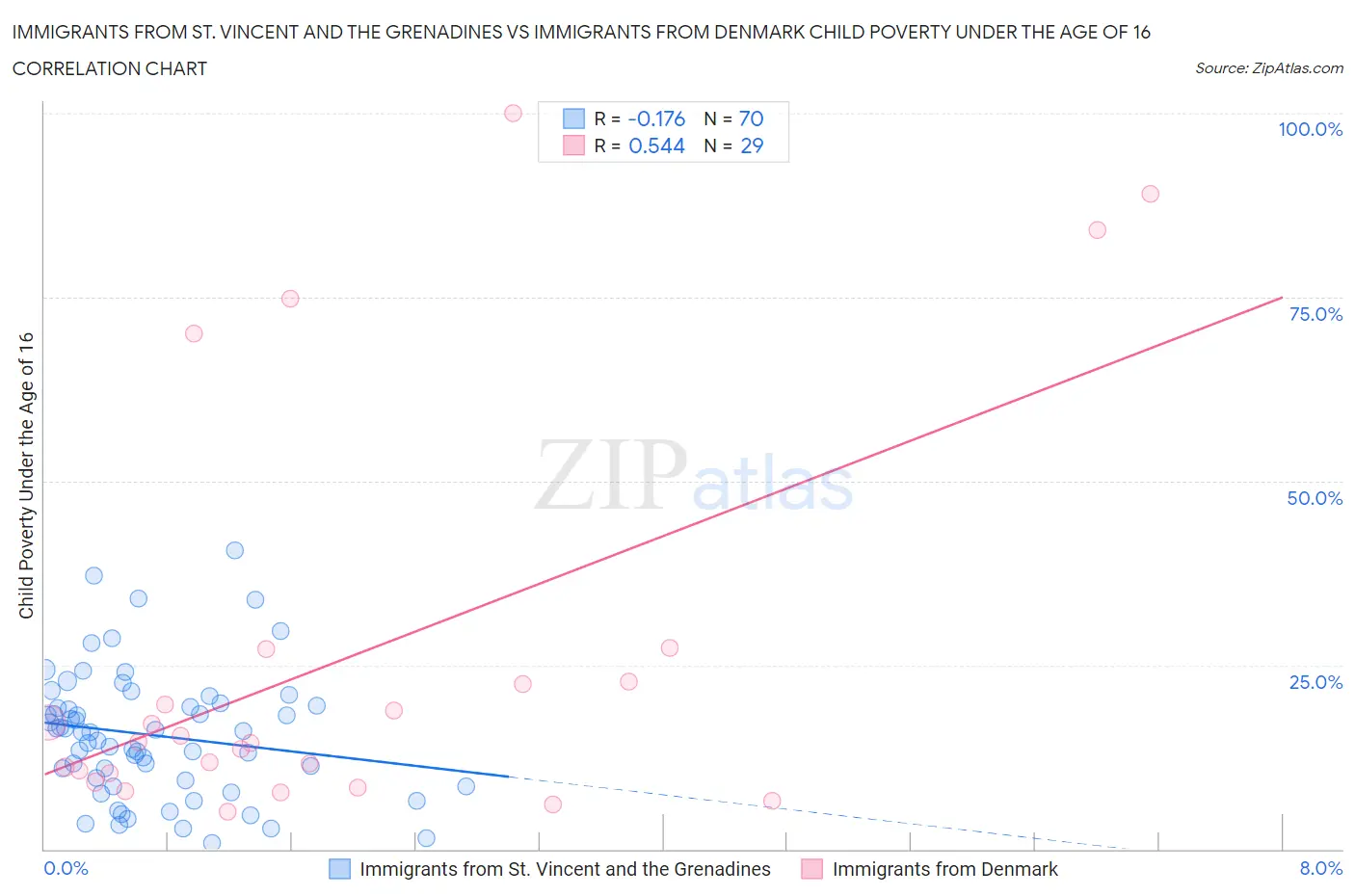 Immigrants from St. Vincent and the Grenadines vs Immigrants from Denmark Child Poverty Under the Age of 16