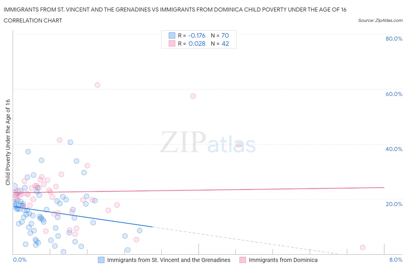 Immigrants from St. Vincent and the Grenadines vs Immigrants from Dominica Child Poverty Under the Age of 16