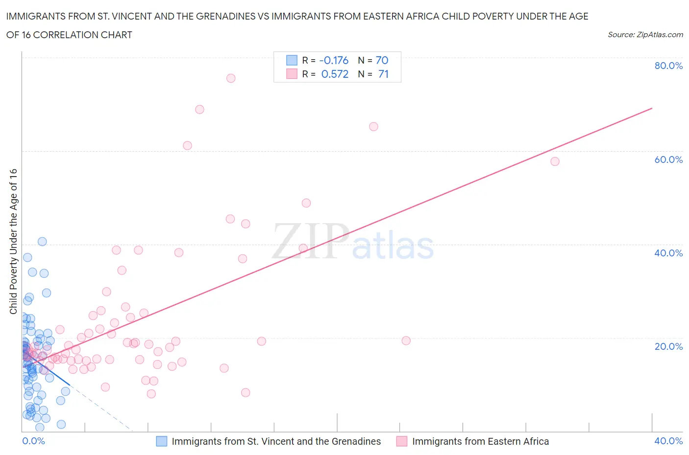 Immigrants from St. Vincent and the Grenadines vs Immigrants from Eastern Africa Child Poverty Under the Age of 16