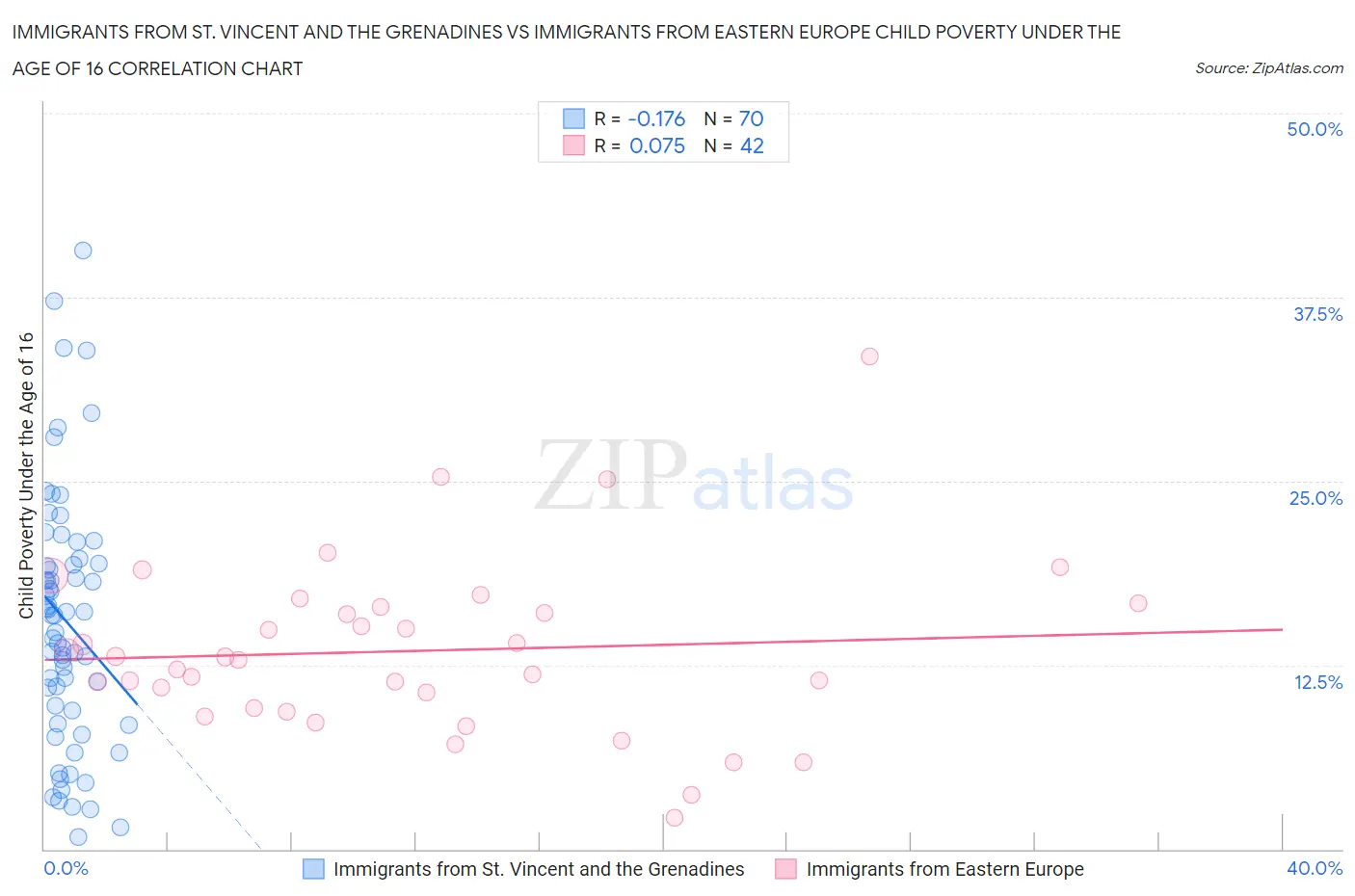 Immigrants from St. Vincent and the Grenadines vs Immigrants from Eastern Europe Child Poverty Under the Age of 16