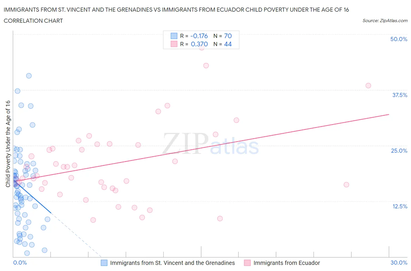 Immigrants from St. Vincent and the Grenadines vs Immigrants from Ecuador Child Poverty Under the Age of 16