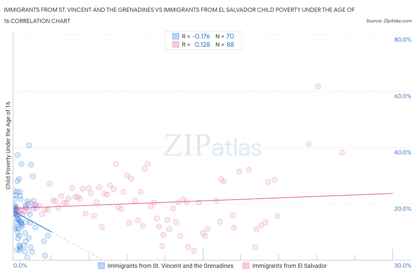 Immigrants from St. Vincent and the Grenadines vs Immigrants from El Salvador Child Poverty Under the Age of 16