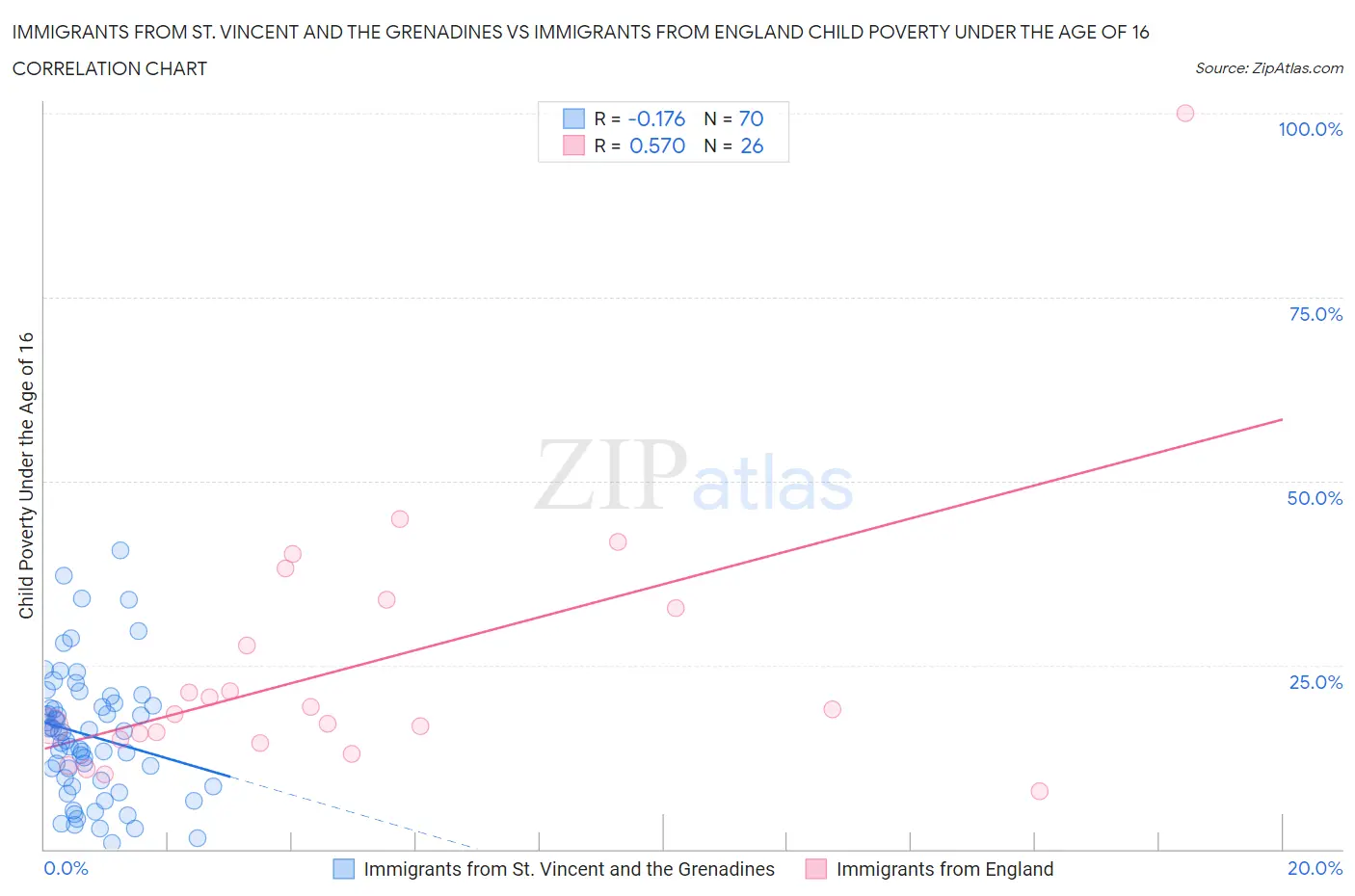 Immigrants from St. Vincent and the Grenadines vs Immigrants from England Child Poverty Under the Age of 16