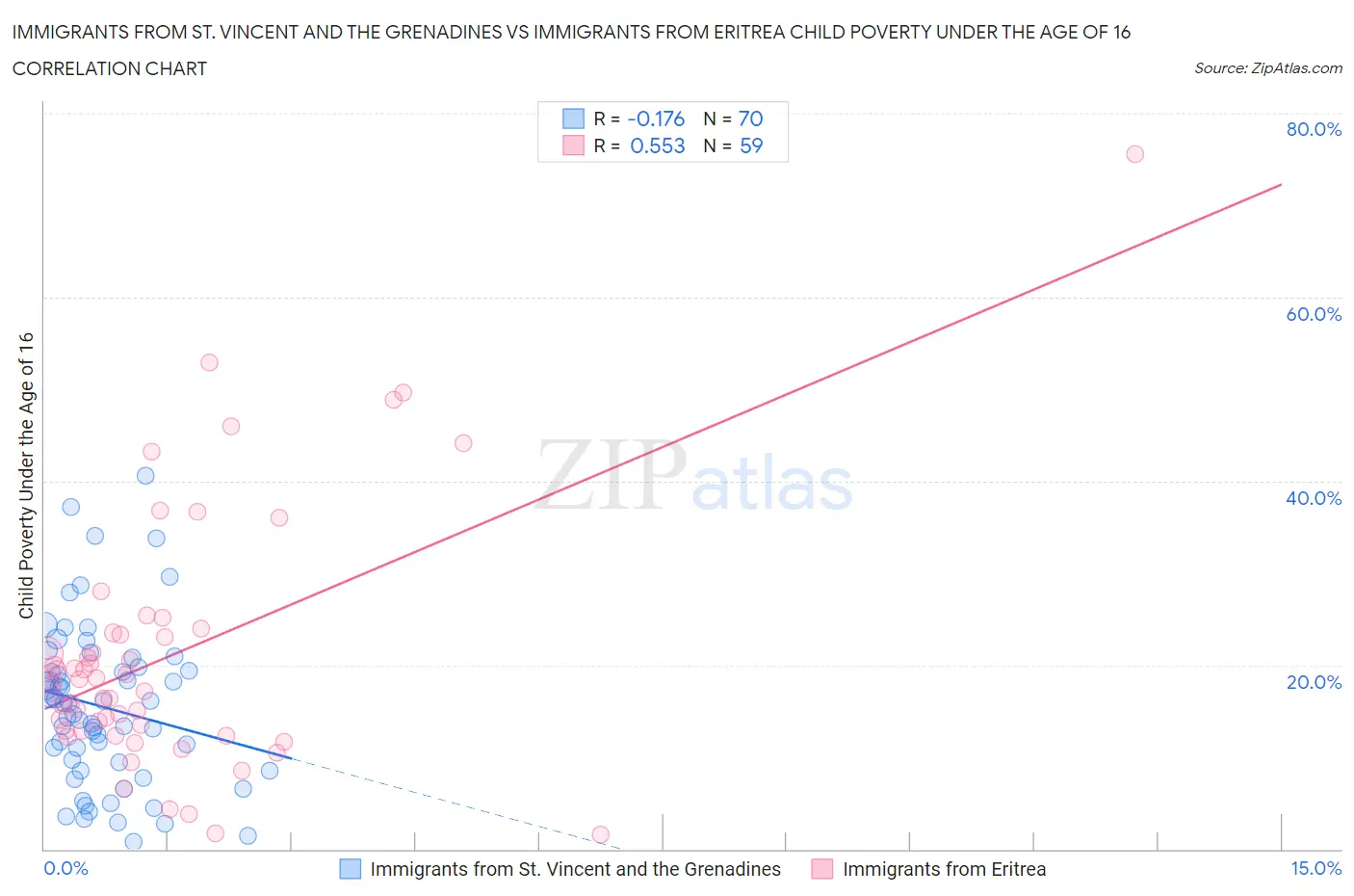 Immigrants from St. Vincent and the Grenadines vs Immigrants from Eritrea Child Poverty Under the Age of 16