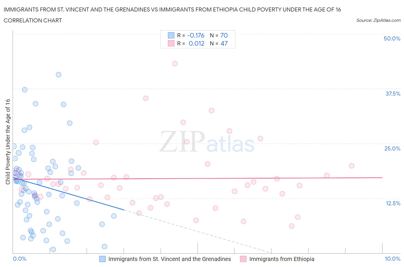 Immigrants from St. Vincent and the Grenadines vs Immigrants from Ethiopia Child Poverty Under the Age of 16