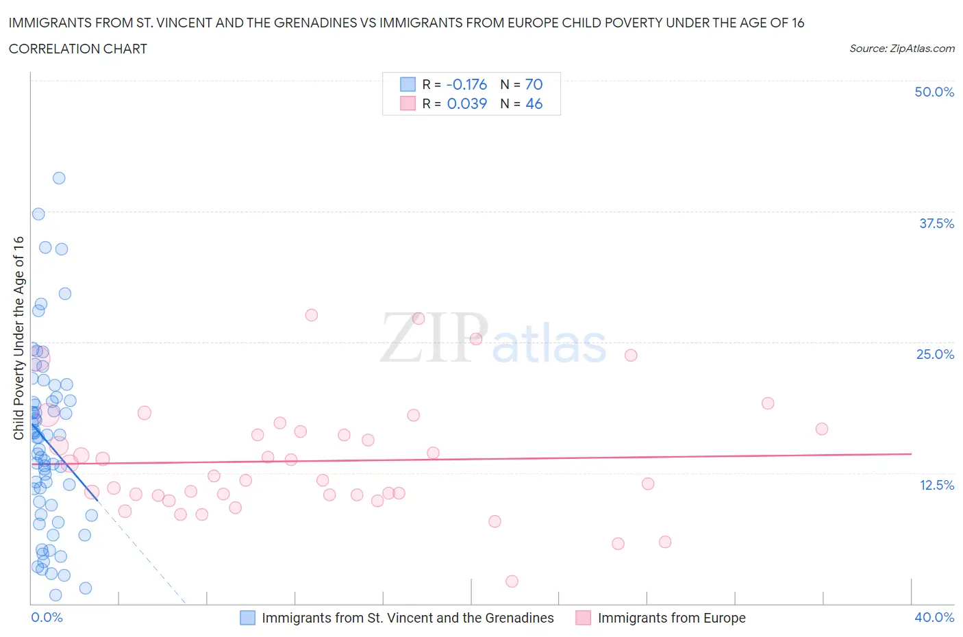 Immigrants from St. Vincent and the Grenadines vs Immigrants from Europe Child Poverty Under the Age of 16