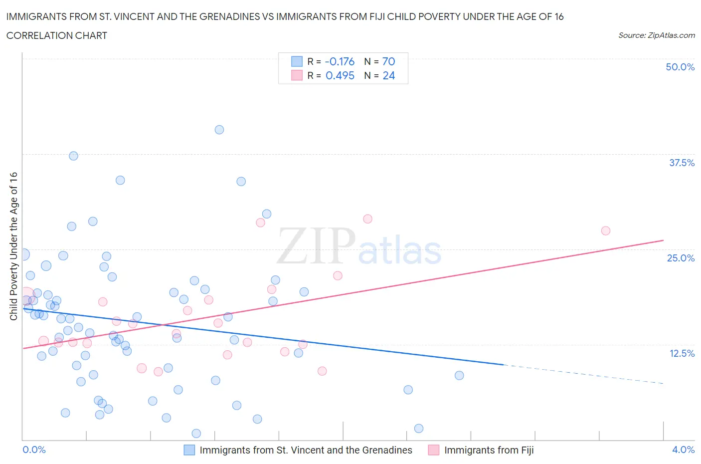 Immigrants from St. Vincent and the Grenadines vs Immigrants from Fiji Child Poverty Under the Age of 16