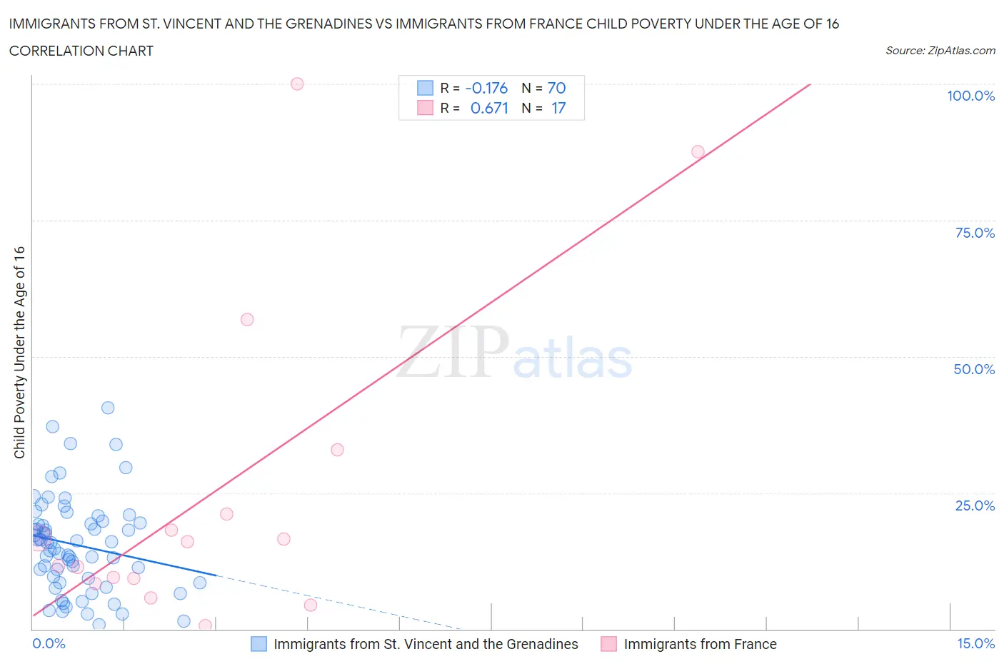 Immigrants from St. Vincent and the Grenadines vs Immigrants from France Child Poverty Under the Age of 16