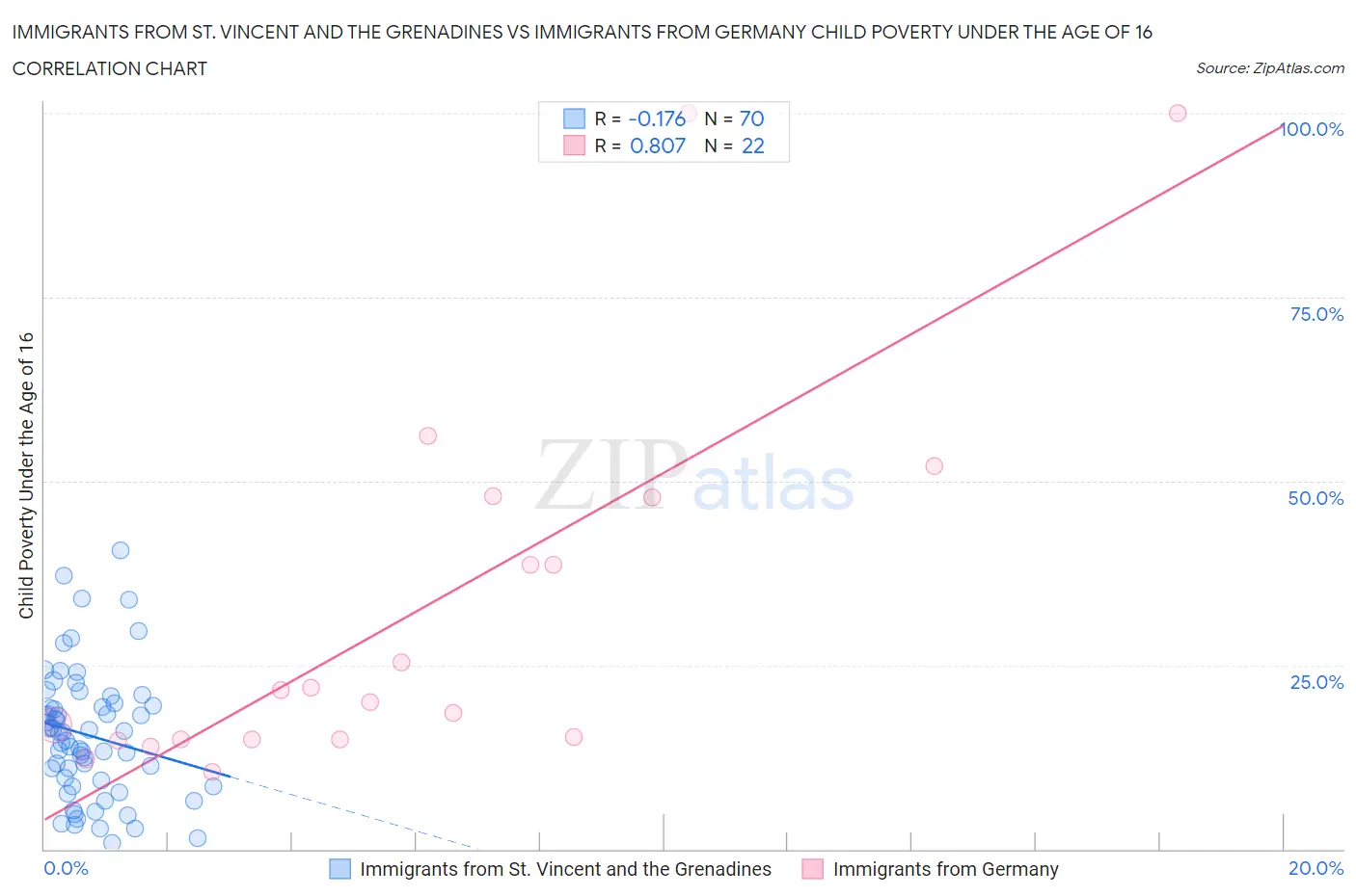 Immigrants from St. Vincent and the Grenadines vs Immigrants from Germany Child Poverty Under the Age of 16