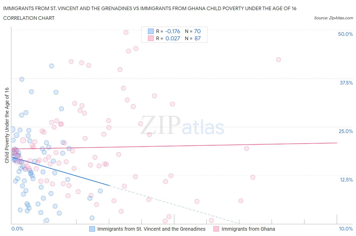 Immigrants from St. Vincent and the Grenadines vs Immigrants from Ghana Child Poverty Under the Age of 16