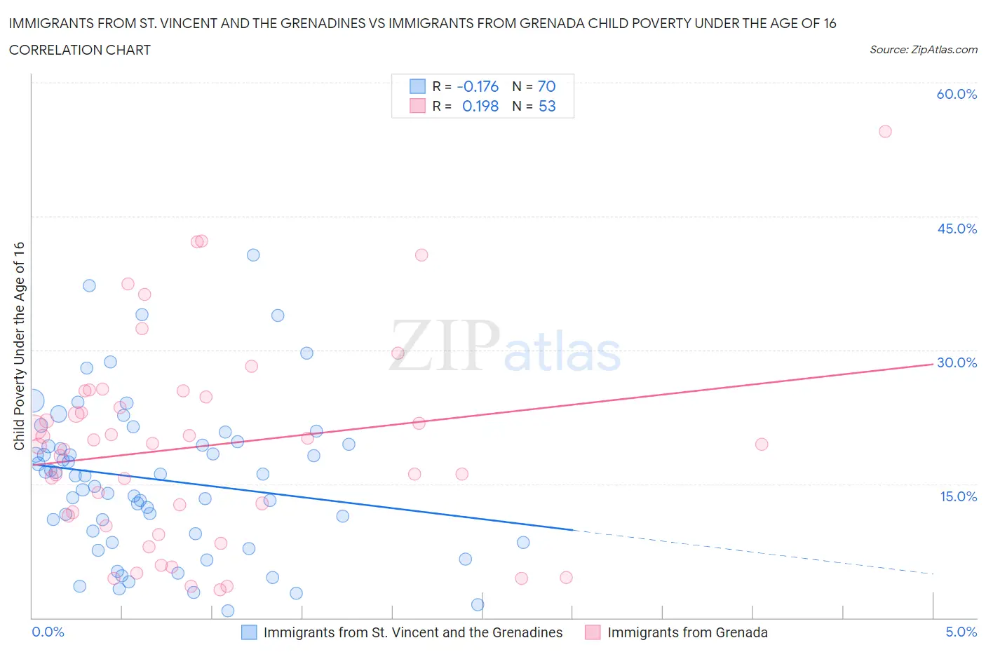 Immigrants from St. Vincent and the Grenadines vs Immigrants from Grenada Child Poverty Under the Age of 16