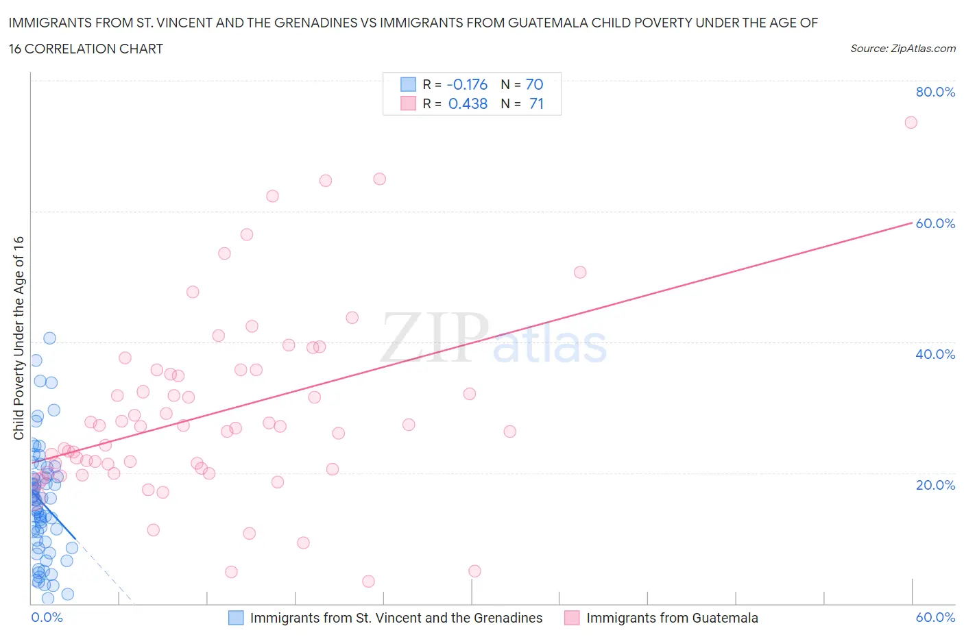 Immigrants from St. Vincent and the Grenadines vs Immigrants from Guatemala Child Poverty Under the Age of 16