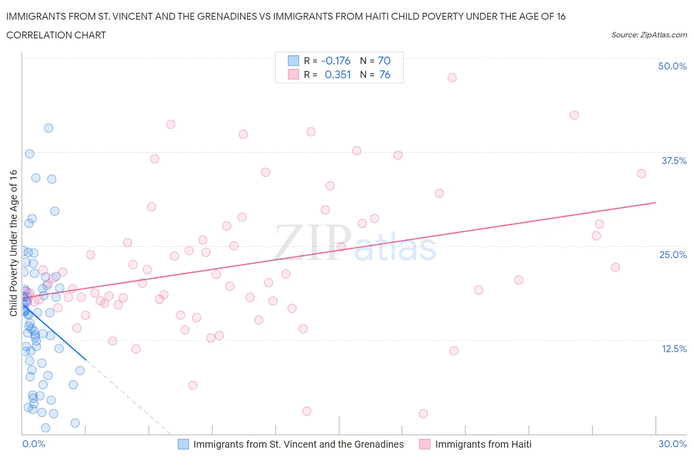 Immigrants from St. Vincent and the Grenadines vs Immigrants from Haiti Child Poverty Under the Age of 16
