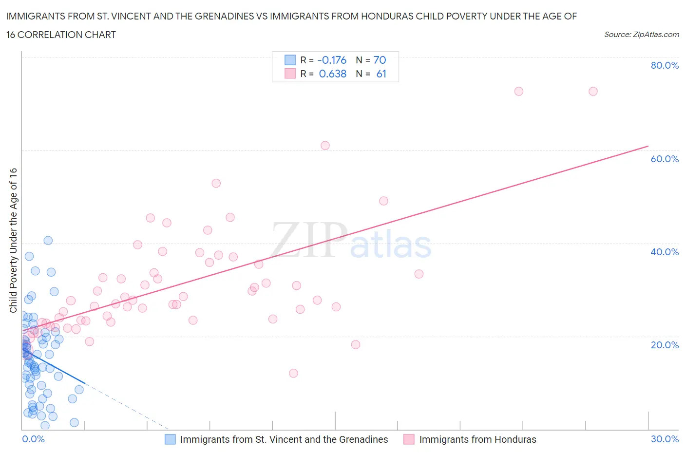 Immigrants from St. Vincent and the Grenadines vs Immigrants from Honduras Child Poverty Under the Age of 16