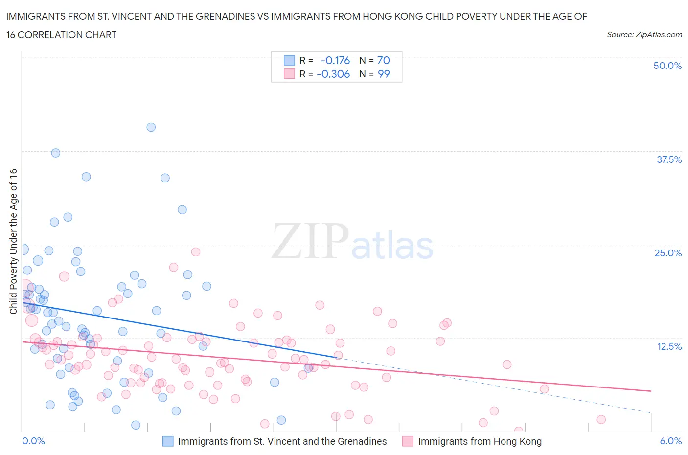 Immigrants from St. Vincent and the Grenadines vs Immigrants from Hong Kong Child Poverty Under the Age of 16