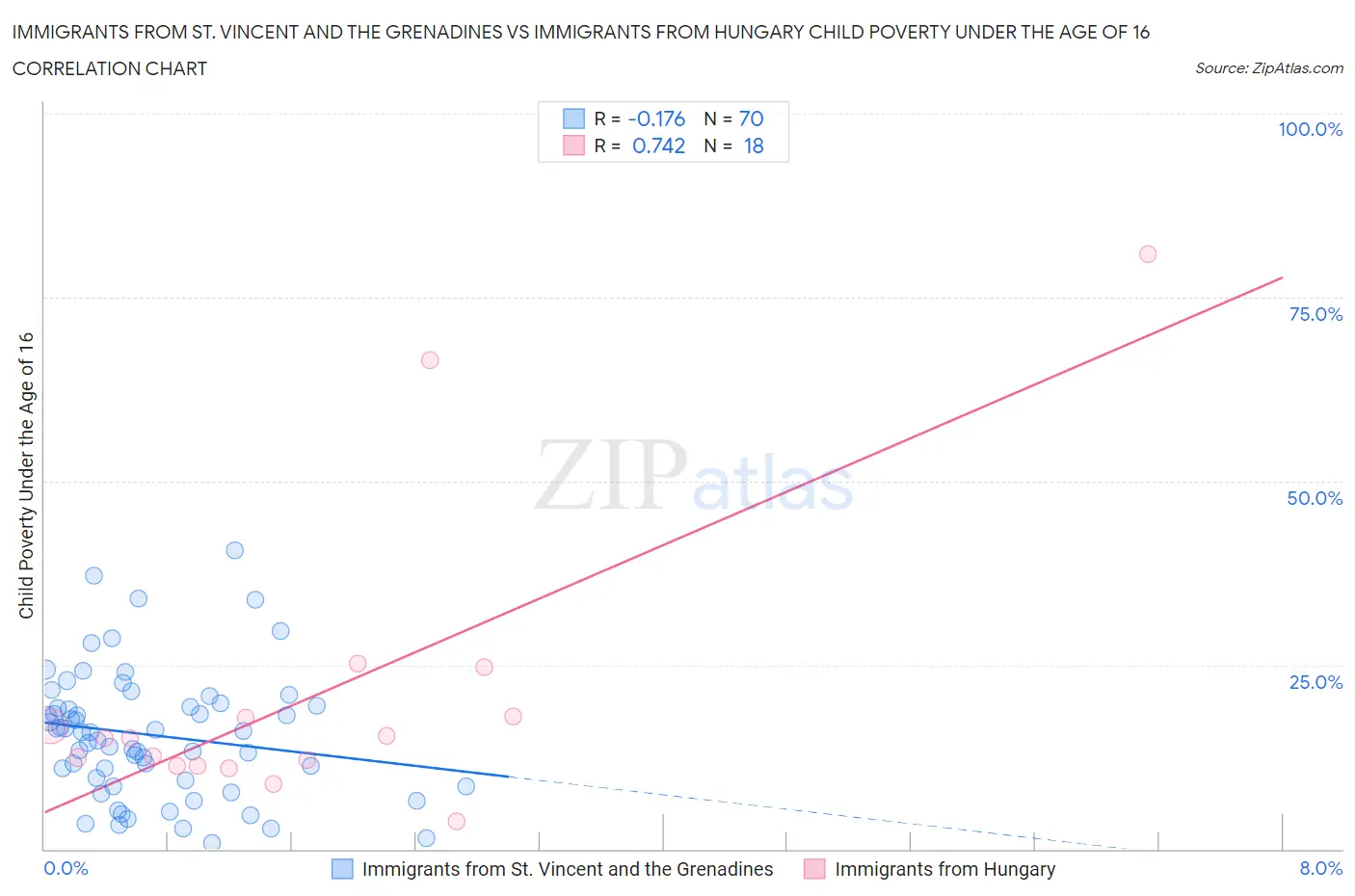 Immigrants from St. Vincent and the Grenadines vs Immigrants from Hungary Child Poverty Under the Age of 16