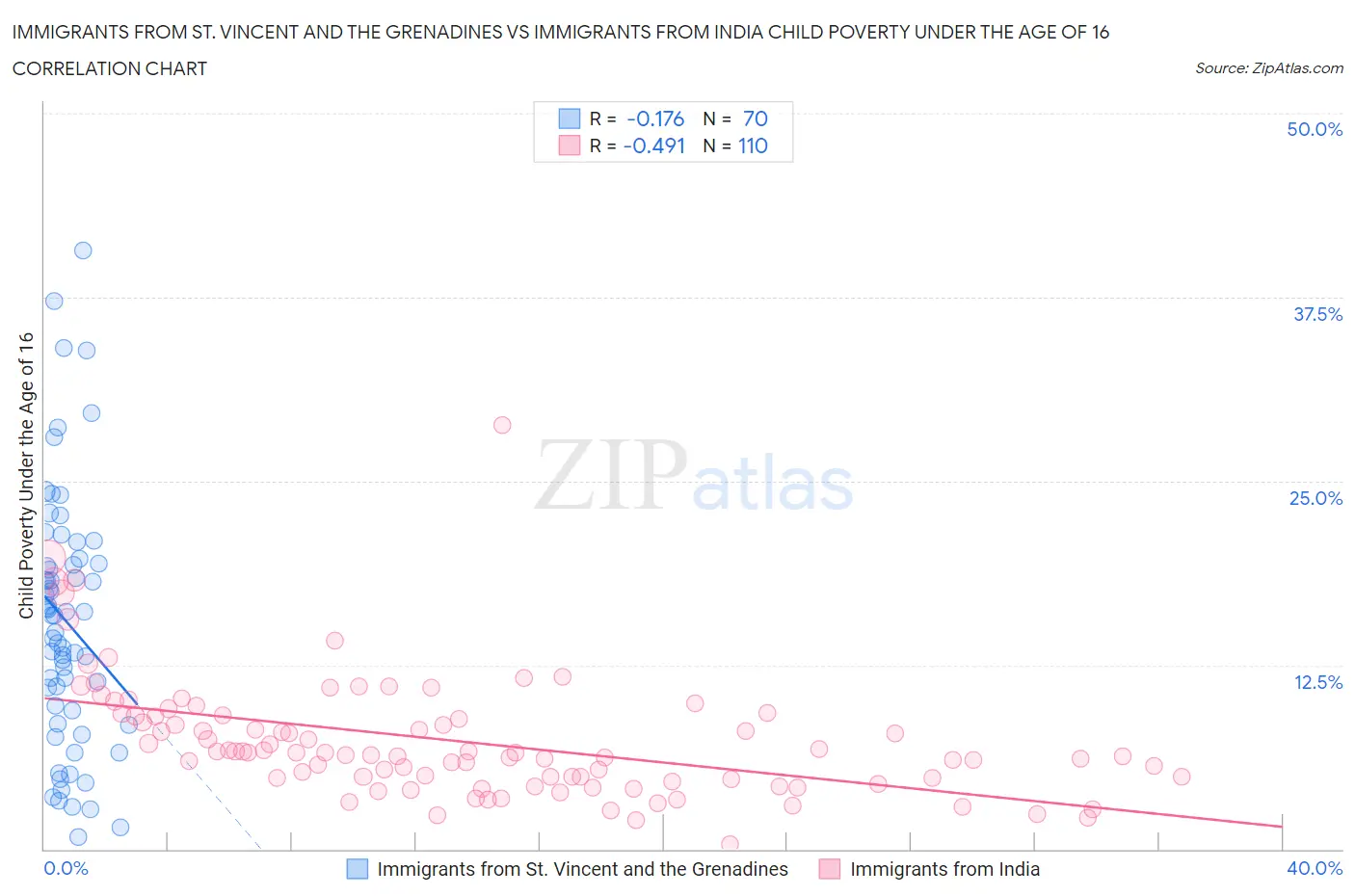 Immigrants from St. Vincent and the Grenadines vs Immigrants from India Child Poverty Under the Age of 16