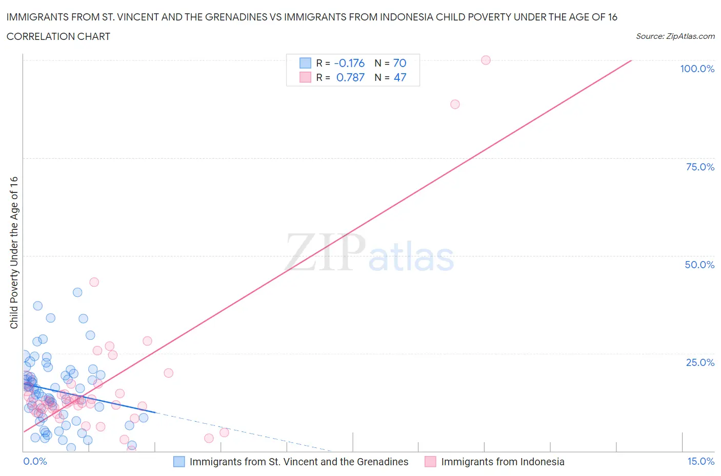 Immigrants from St. Vincent and the Grenadines vs Immigrants from Indonesia Child Poverty Under the Age of 16