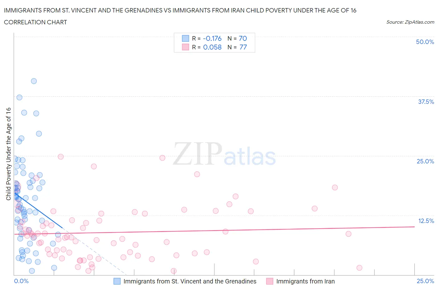 Immigrants from St. Vincent and the Grenadines vs Immigrants from Iran Child Poverty Under the Age of 16