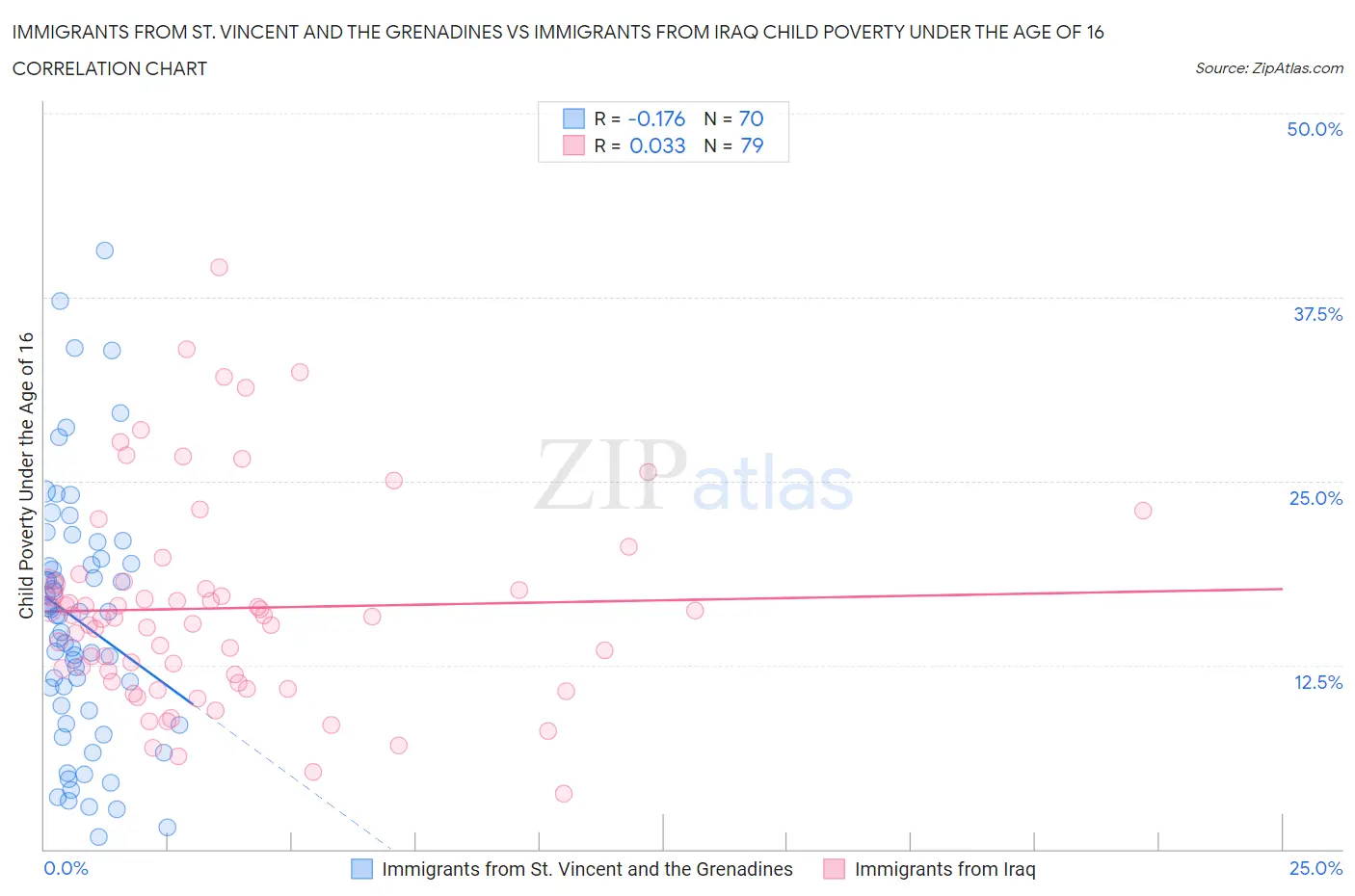 Immigrants from St. Vincent and the Grenadines vs Immigrants from Iraq Child Poverty Under the Age of 16