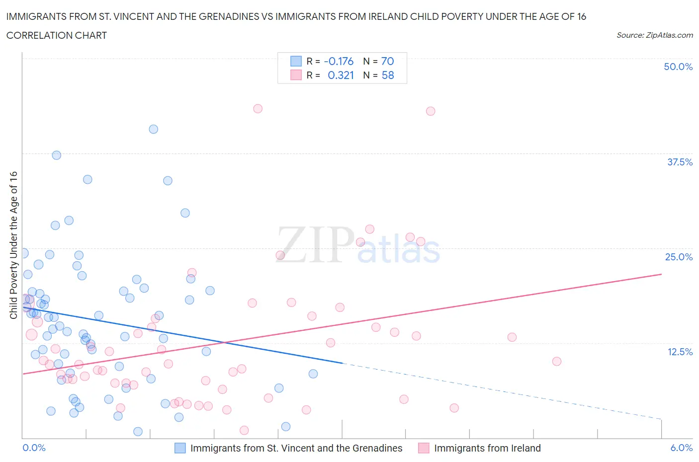 Immigrants from St. Vincent and the Grenadines vs Immigrants from Ireland Child Poverty Under the Age of 16