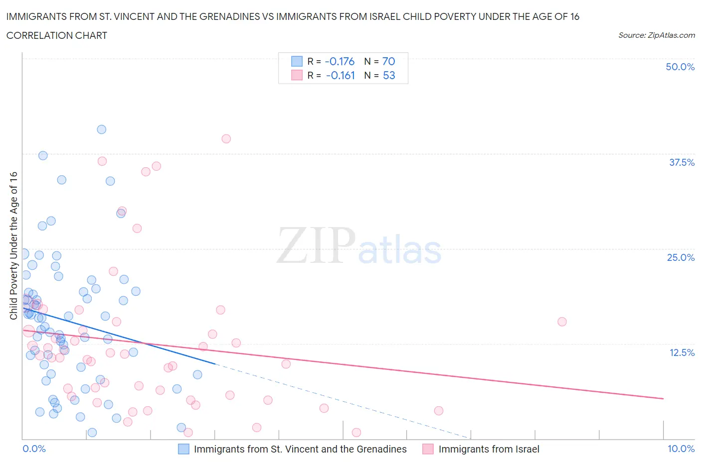 Immigrants from St. Vincent and the Grenadines vs Immigrants from Israel Child Poverty Under the Age of 16