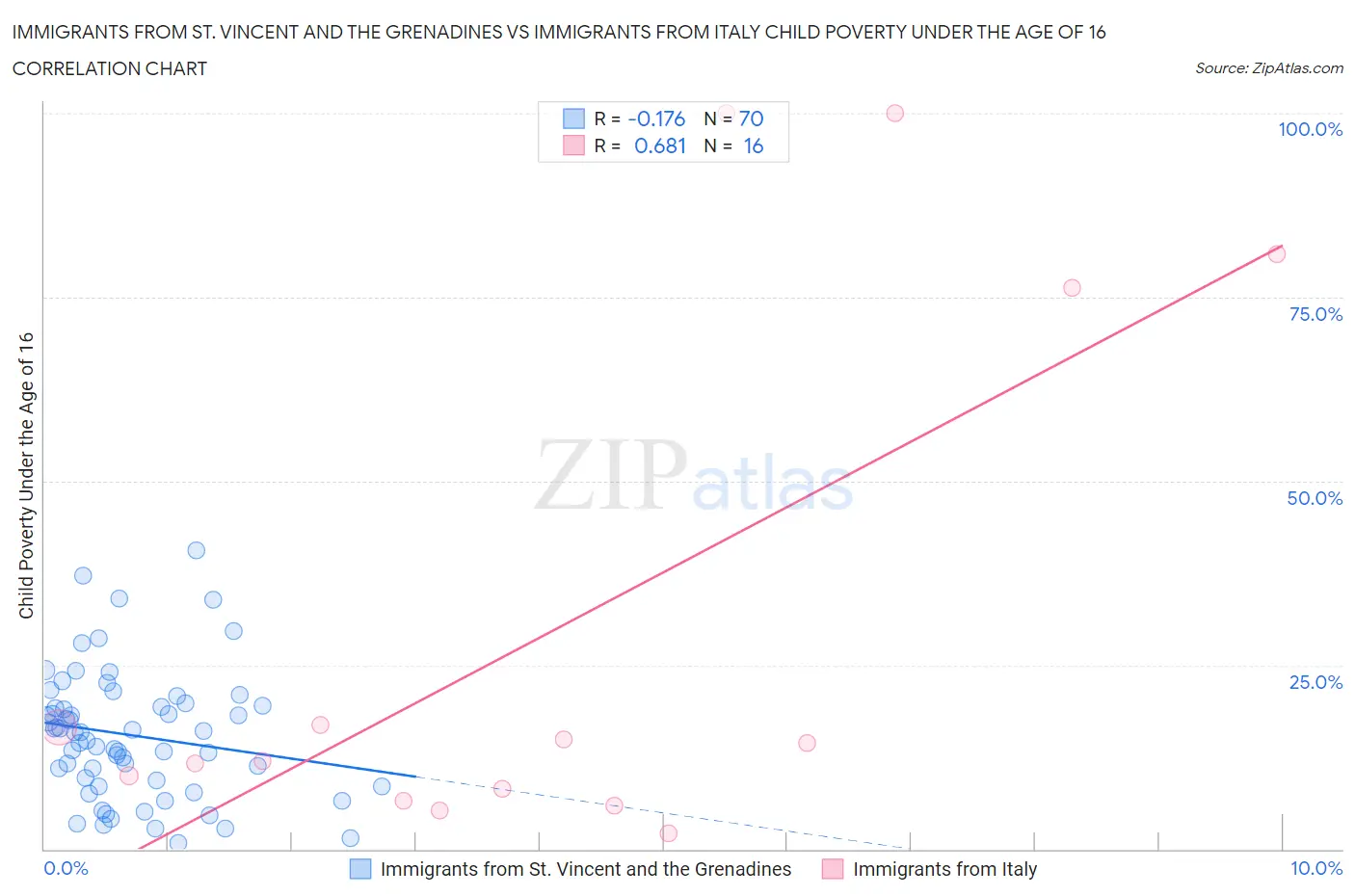 Immigrants from St. Vincent and the Grenadines vs Immigrants from Italy Child Poverty Under the Age of 16