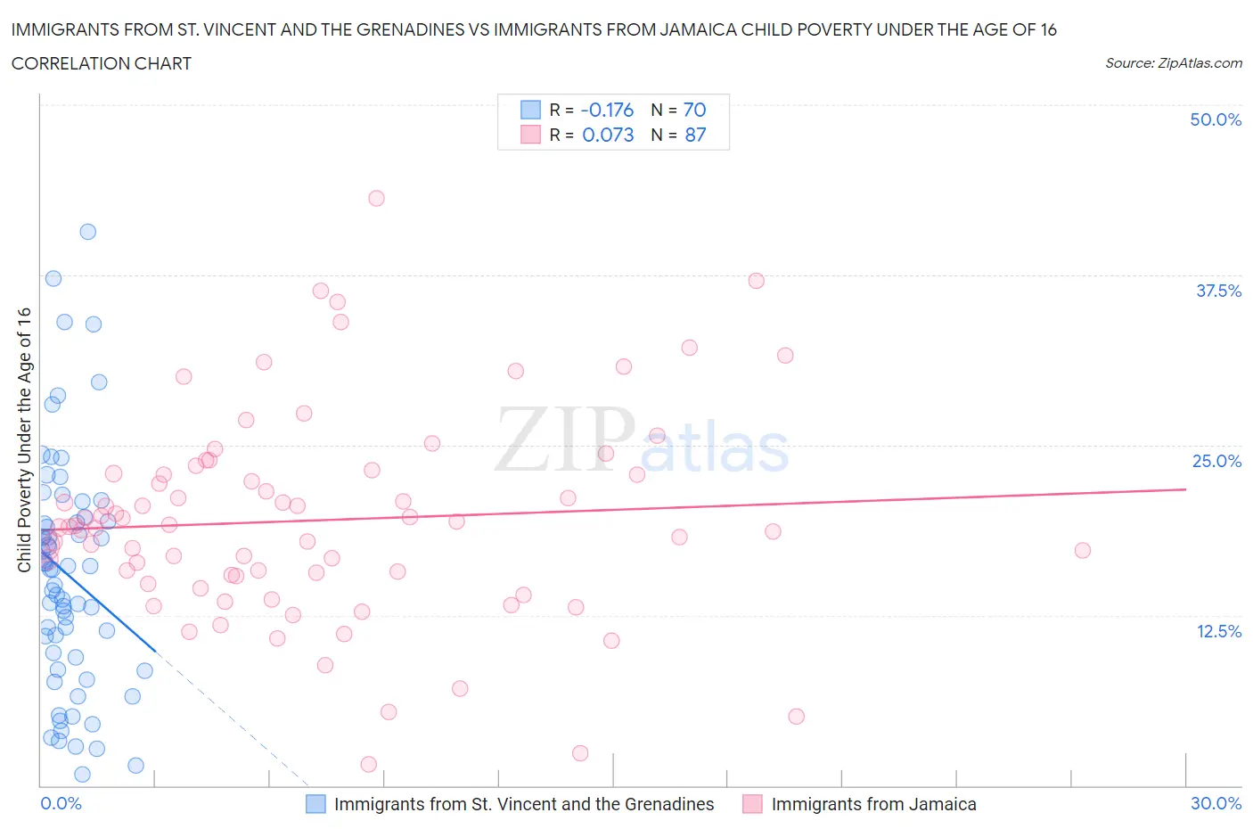 Immigrants from St. Vincent and the Grenadines vs Immigrants from Jamaica Child Poverty Under the Age of 16