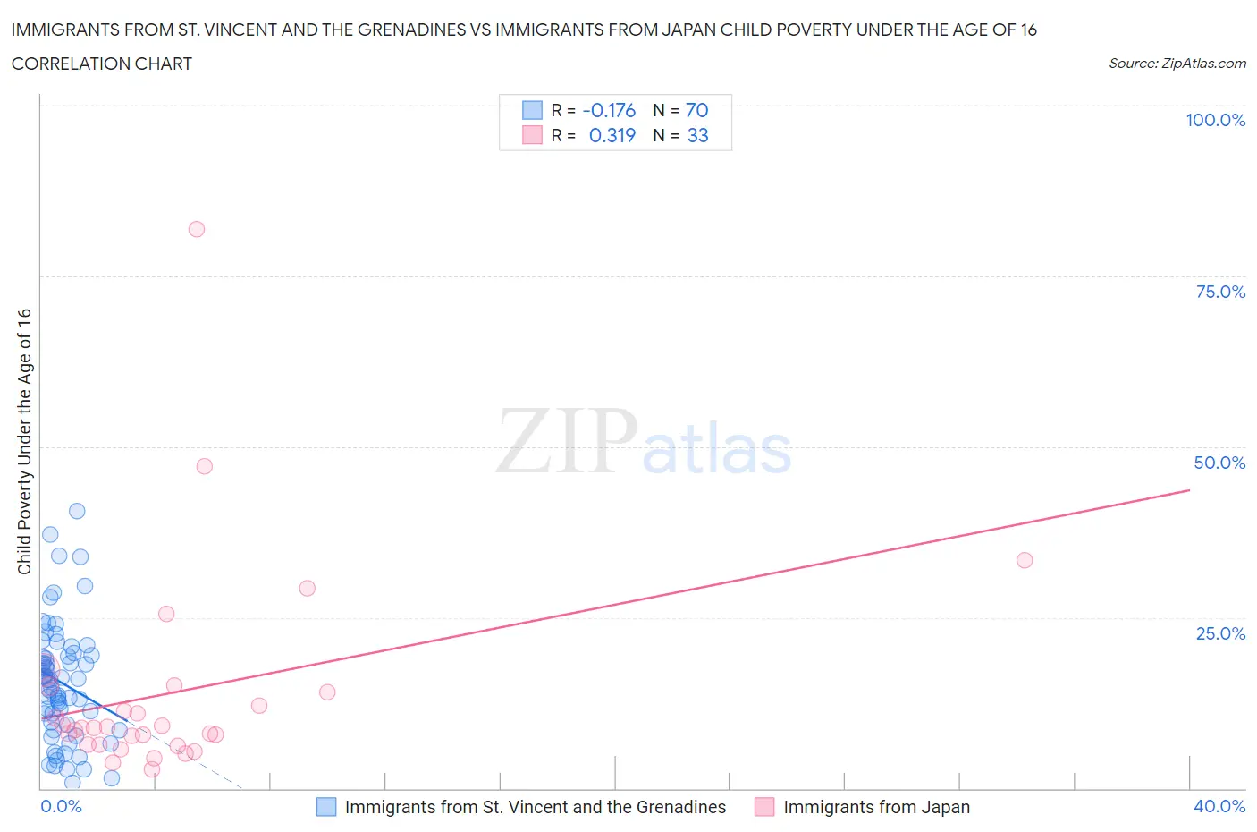 Immigrants from St. Vincent and the Grenadines vs Immigrants from Japan Child Poverty Under the Age of 16