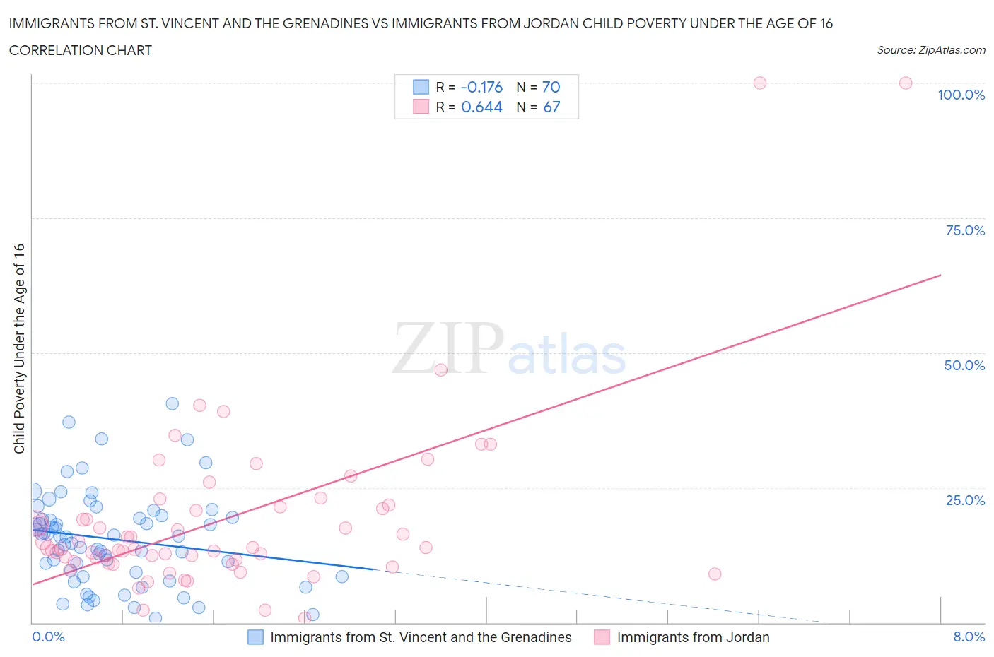 Immigrants from St. Vincent and the Grenadines vs Immigrants from Jordan Child Poverty Under the Age of 16