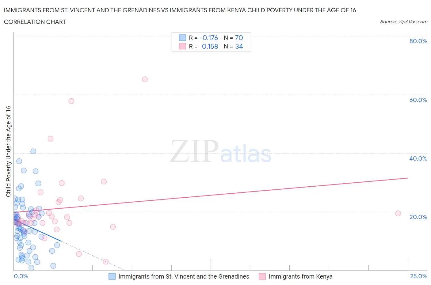 Immigrants from St. Vincent and the Grenadines vs Immigrants from Kenya Child Poverty Under the Age of 16