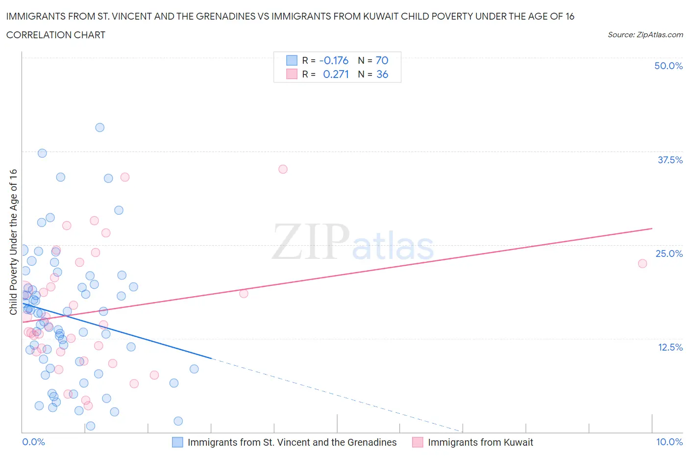 Immigrants from St. Vincent and the Grenadines vs Immigrants from Kuwait Child Poverty Under the Age of 16