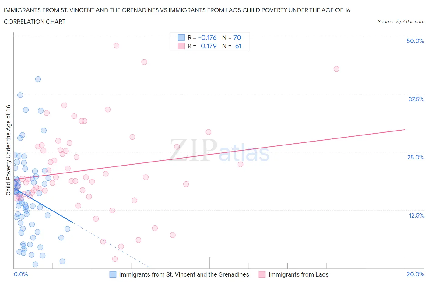 Immigrants from St. Vincent and the Grenadines vs Immigrants from Laos Child Poverty Under the Age of 16