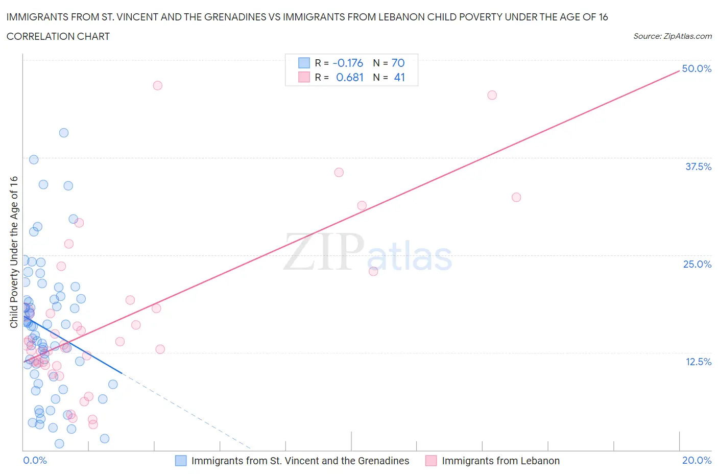 Immigrants from St. Vincent and the Grenadines vs Immigrants from Lebanon Child Poverty Under the Age of 16