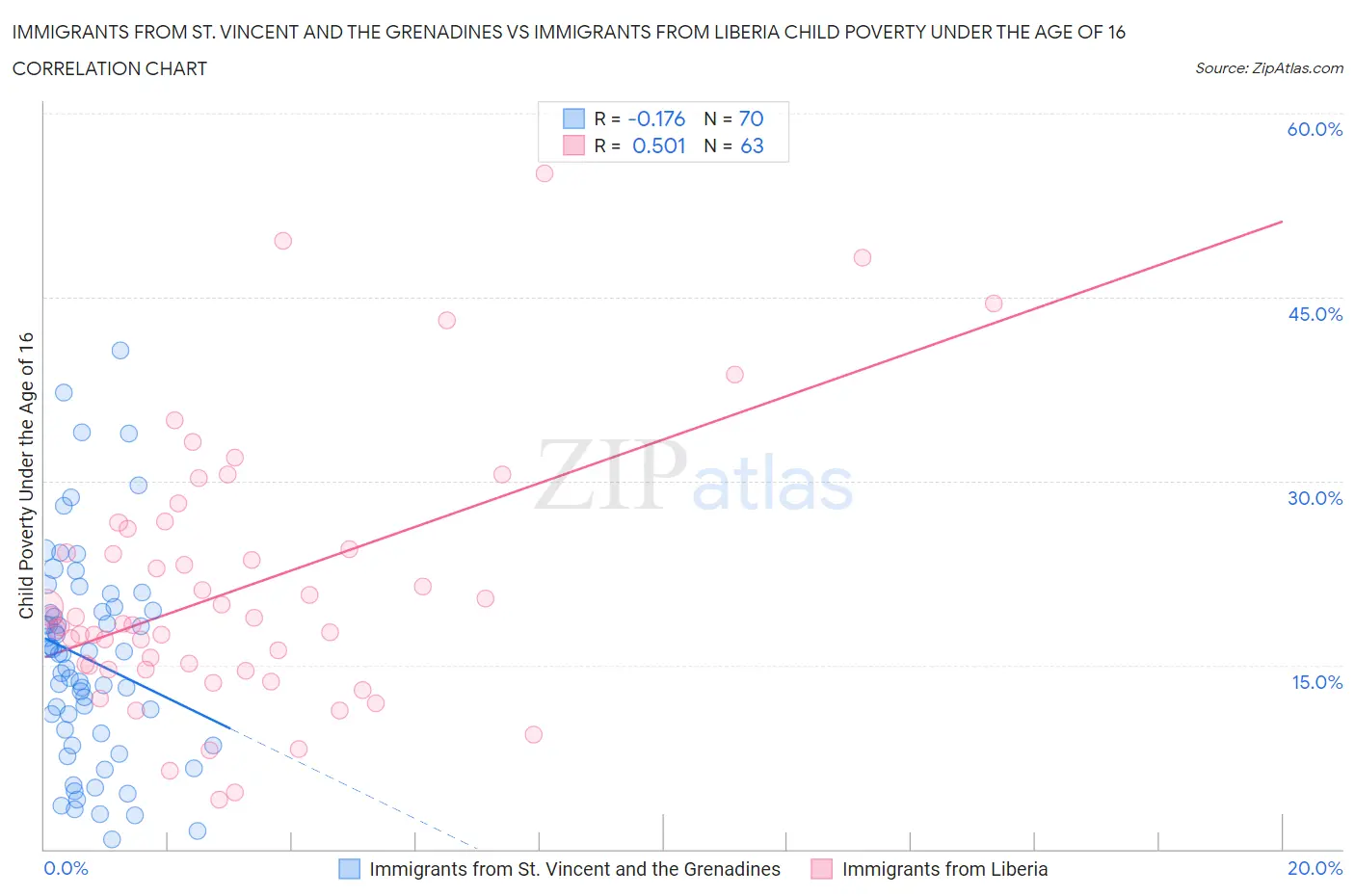 Immigrants from St. Vincent and the Grenadines vs Immigrants from Liberia Child Poverty Under the Age of 16