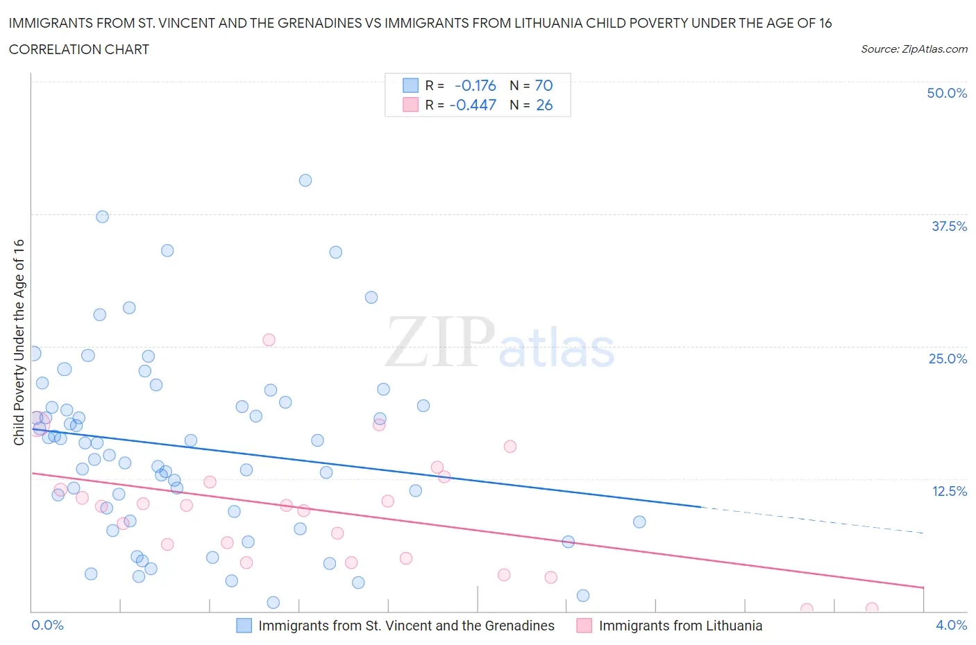 Immigrants from St. Vincent and the Grenadines vs Immigrants from Lithuania Child Poverty Under the Age of 16