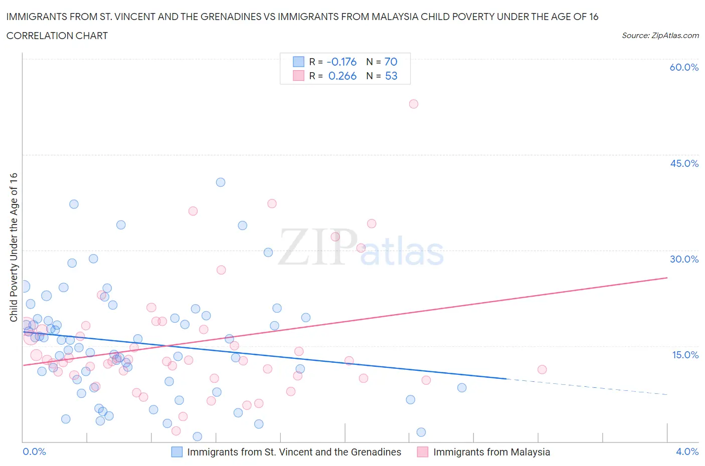 Immigrants from St. Vincent and the Grenadines vs Immigrants from Malaysia Child Poverty Under the Age of 16