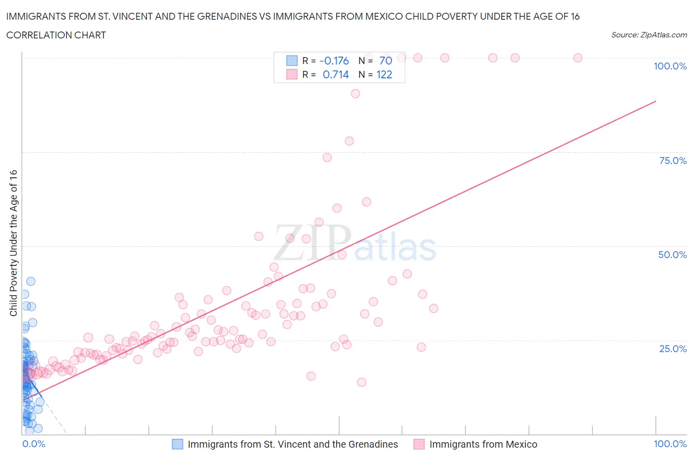 Immigrants from St. Vincent and the Grenadines vs Immigrants from Mexico Child Poverty Under the Age of 16