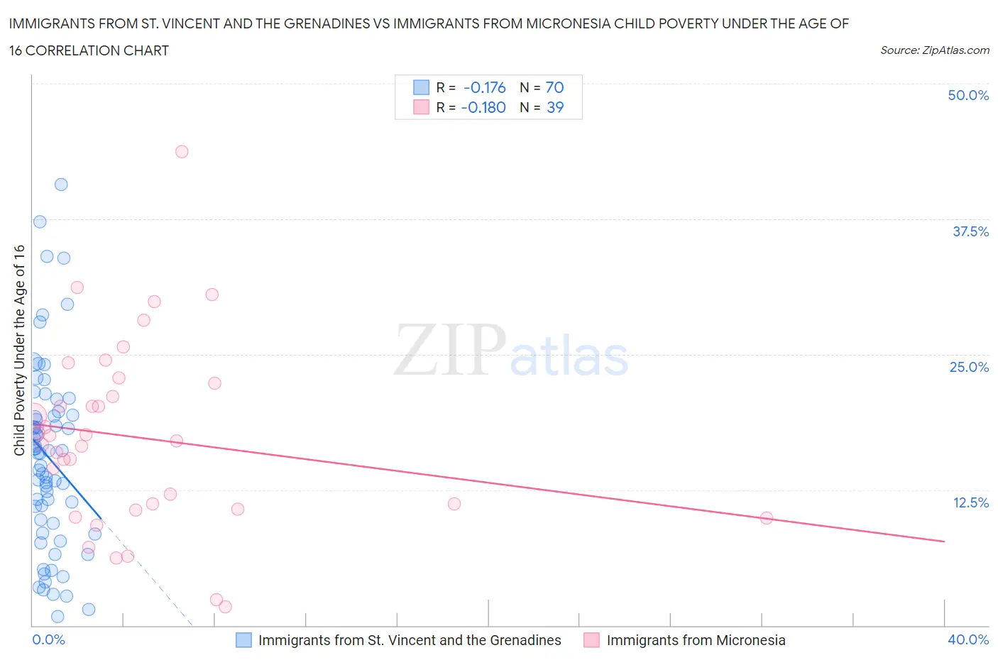Immigrants from St. Vincent and the Grenadines vs Immigrants from Micronesia Child Poverty Under the Age of 16