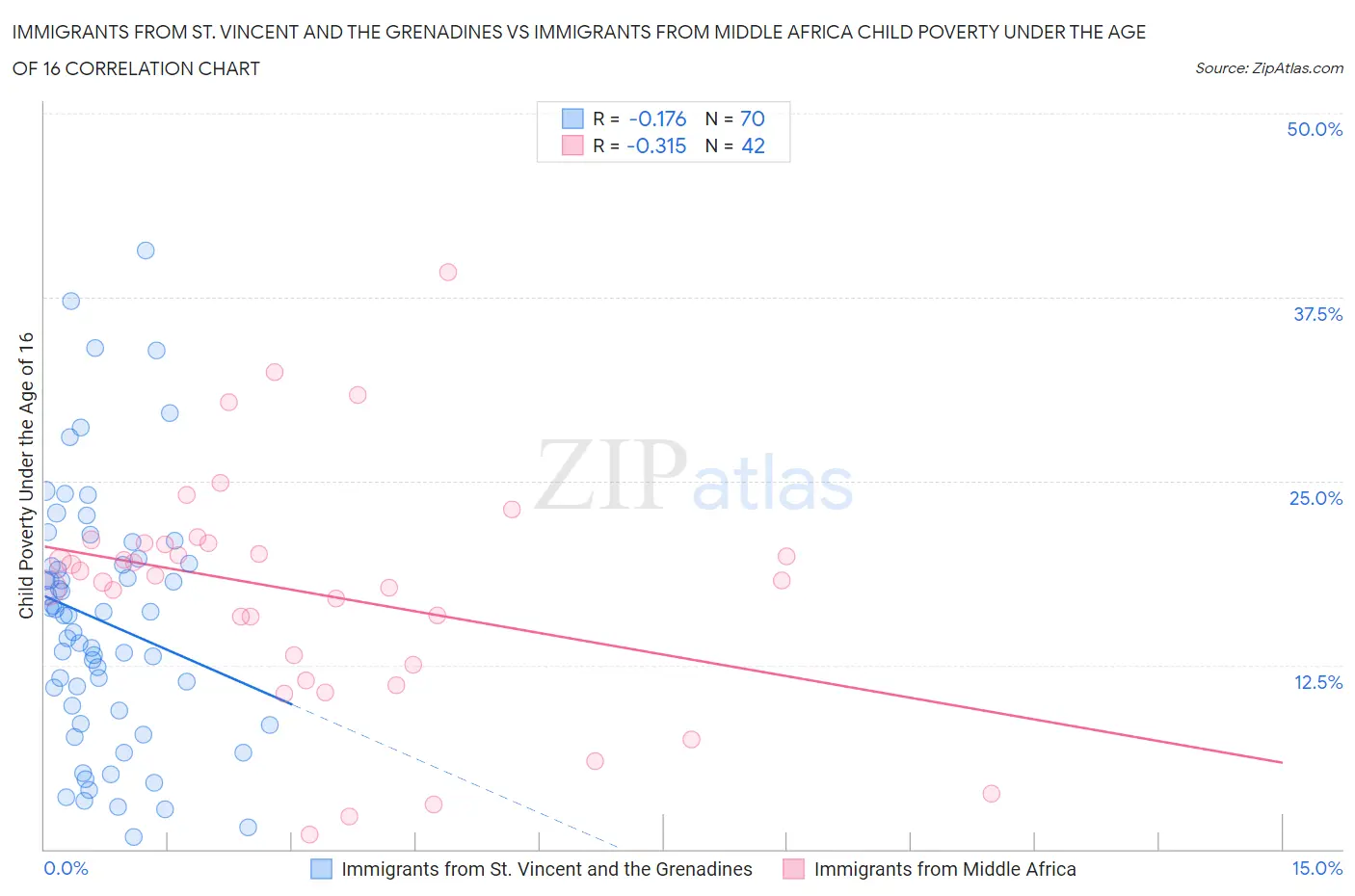 Immigrants from St. Vincent and the Grenadines vs Immigrants from Middle Africa Child Poverty Under the Age of 16