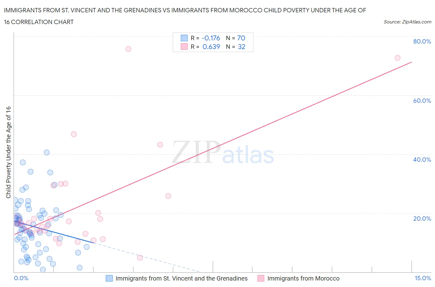 Immigrants from St. Vincent and the Grenadines vs Immigrants from Morocco Child Poverty Under the Age of 16