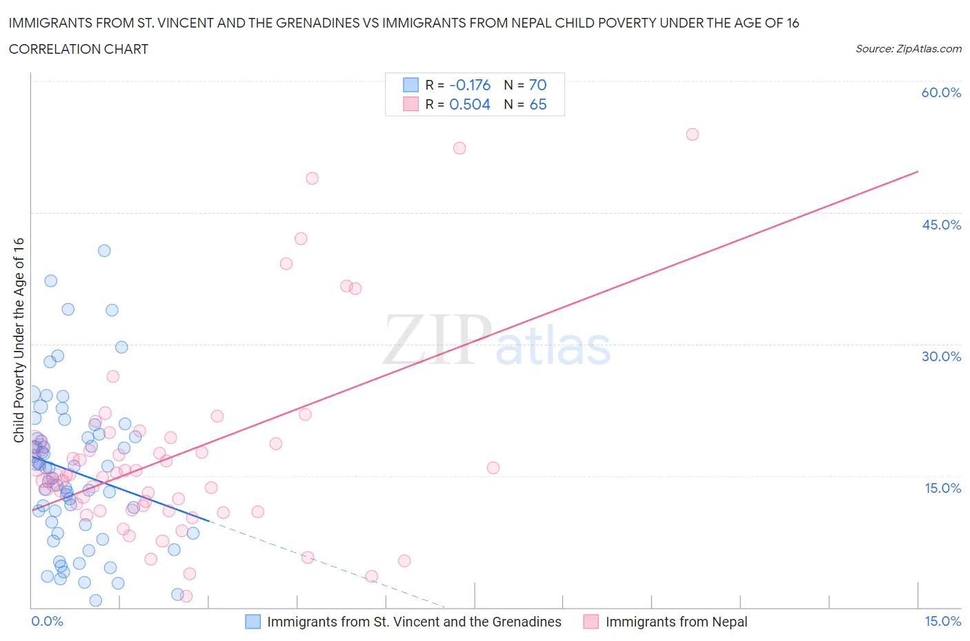 Immigrants from St. Vincent and the Grenadines vs Immigrants from Nepal Child Poverty Under the Age of 16