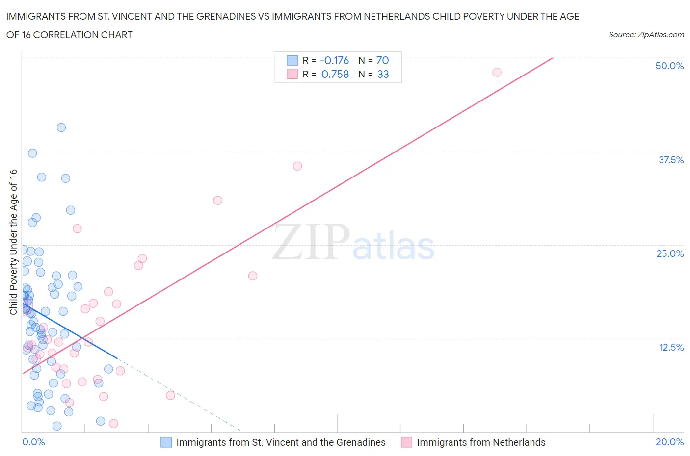 Immigrants from St. Vincent and the Grenadines vs Immigrants from Netherlands Child Poverty Under the Age of 16