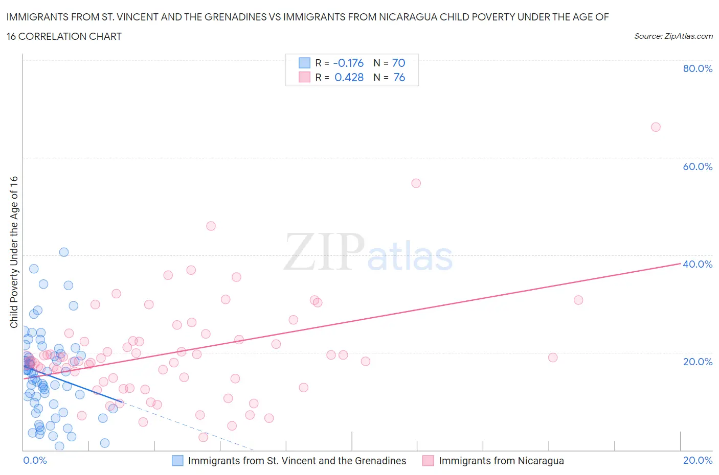 Immigrants from St. Vincent and the Grenadines vs Immigrants from Nicaragua Child Poverty Under the Age of 16