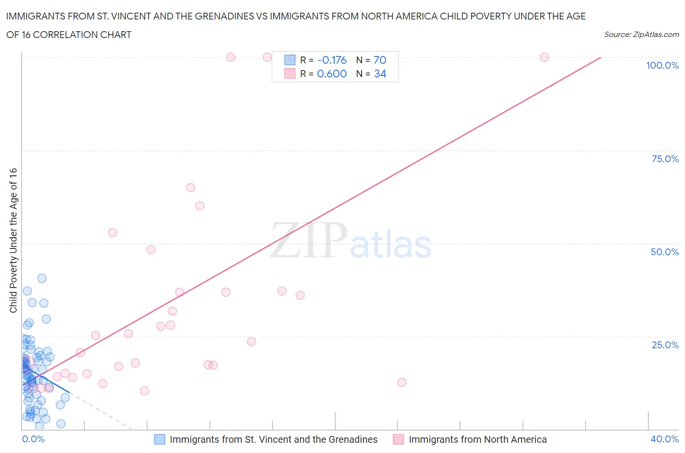 Immigrants from St. Vincent and the Grenadines vs Immigrants from North America Child Poverty Under the Age of 16