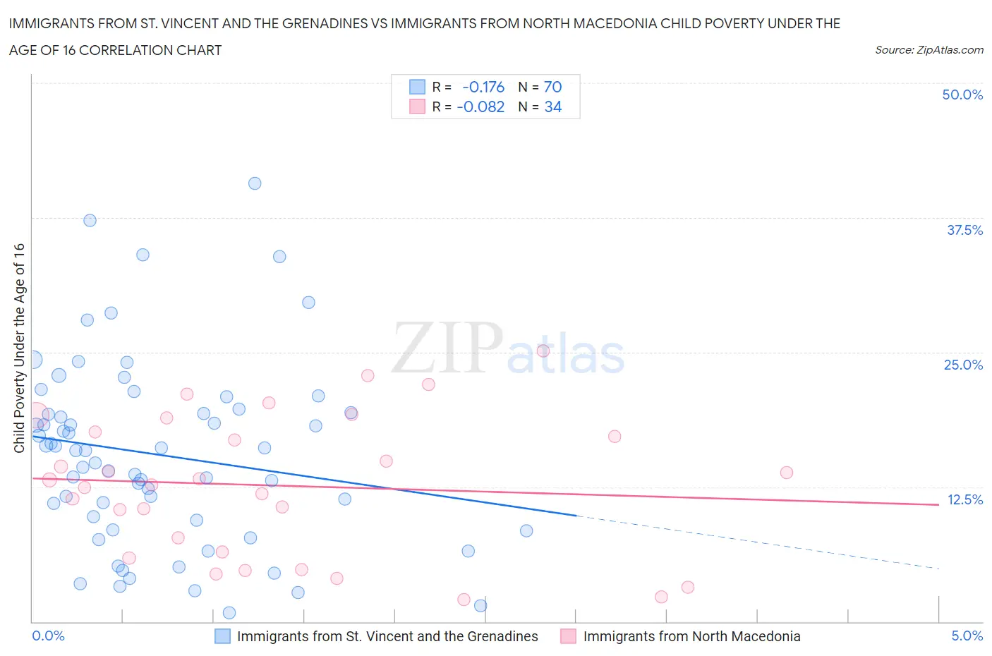 Immigrants from St. Vincent and the Grenadines vs Immigrants from North Macedonia Child Poverty Under the Age of 16