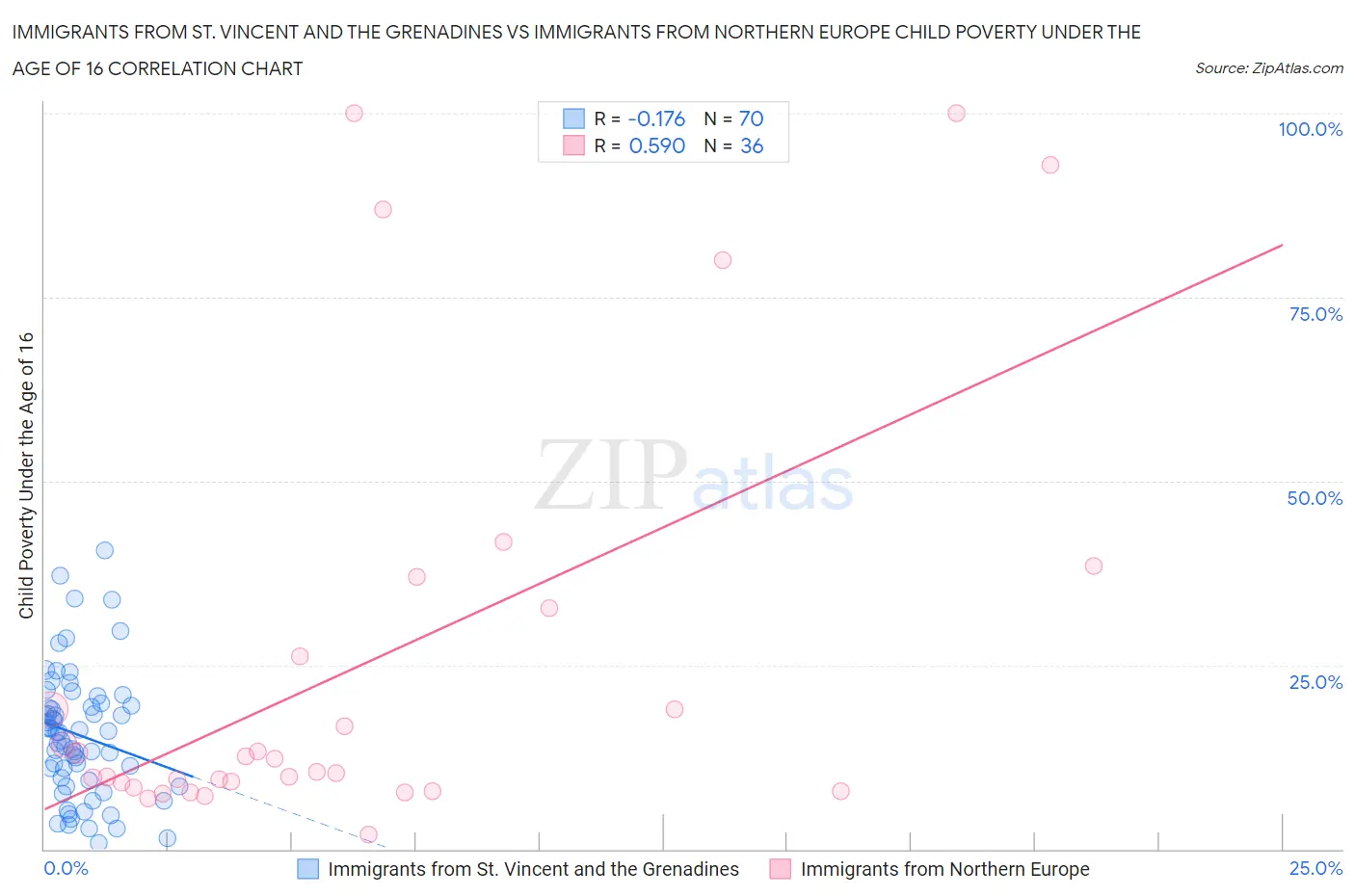 Immigrants from St. Vincent and the Grenadines vs Immigrants from Northern Europe Child Poverty Under the Age of 16