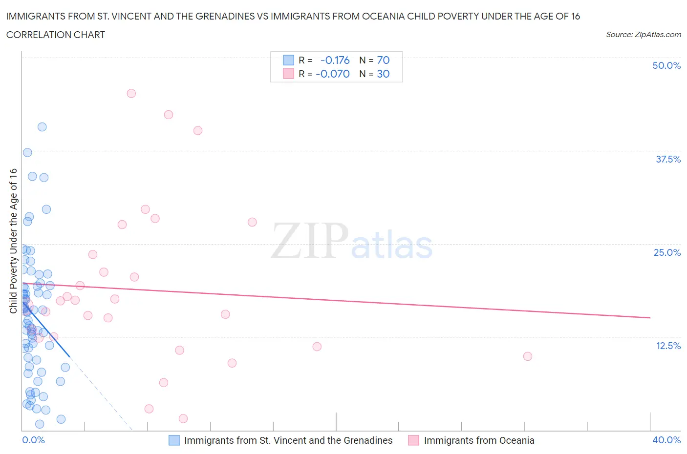 Immigrants from St. Vincent and the Grenadines vs Immigrants from Oceania Child Poverty Under the Age of 16